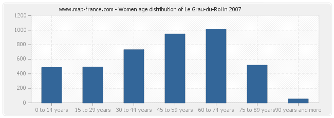 Women age distribution of Le Grau-du-Roi in 2007